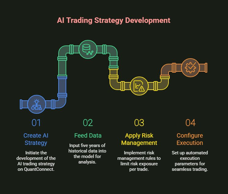 How to Use Artificial Intelligence in Forex Trading: The Complete 2025 ...