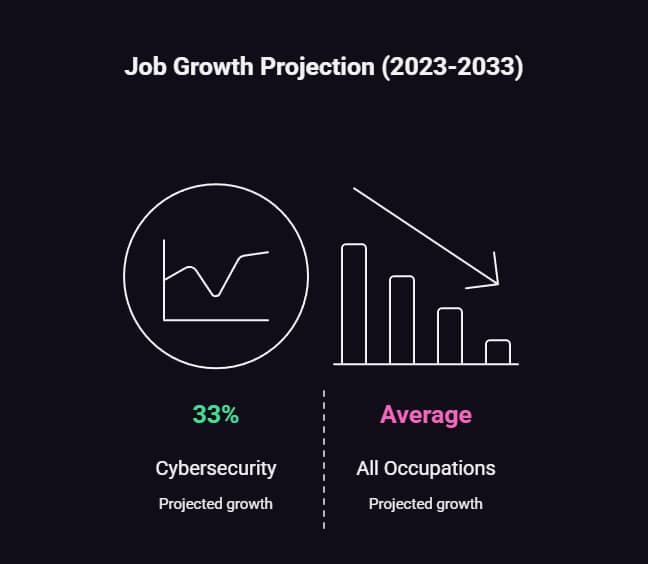 Which is Easy Cybersecurity or Artificial Intelligence? 3 which is easy cybersecurity or artificial intelligence