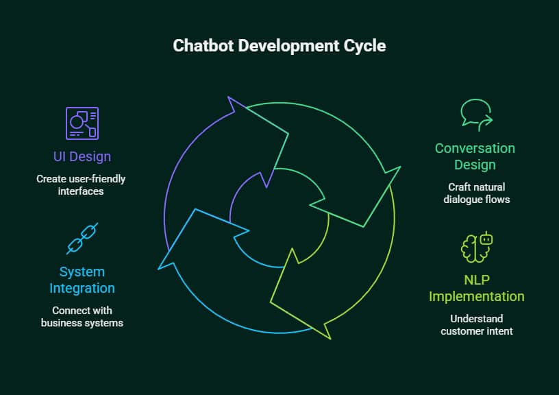 Why Your Business Needs an AI Chatbot Development Company: The Strategic Guide to Intelligent Customer Engagement 4 ai chatbot development company