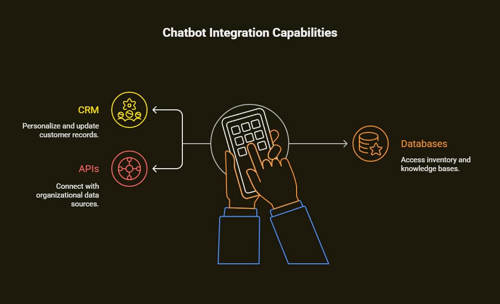 Why Your Business Needs an AI Chatbot Development Company: The Strategic Guide to Intelligent Customer Engagement 5 ai chatbot development company
