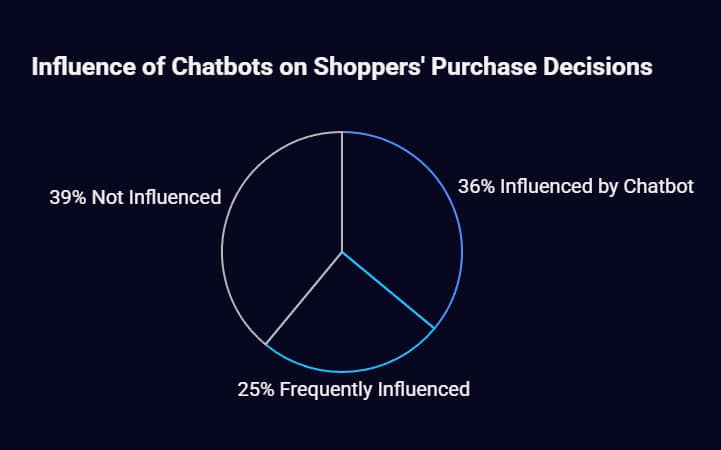 Why Your Business Needs an AI Chatbot Development Company: The Strategic Guide to Intelligent Customer Engagement 2 ai chatbot development company
