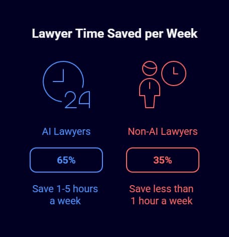 Will Artificial Intelligence Replace Lawyers? 5 will artificial intelligence replace lawyers