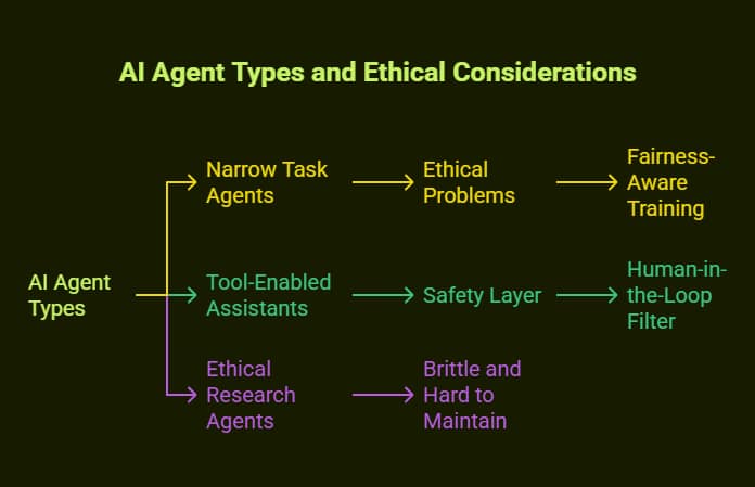 Which Ethical AI Agents Are Currently The Most Common Type 3 which ethical ai agents are currently the most common type