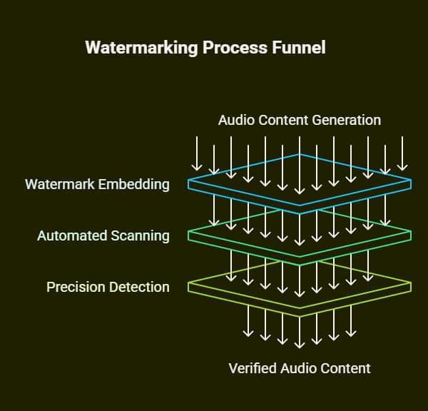 Is ElevenLabs Safe for YouTube: AdSense and Copyright Compliance Guide 2 is elevenlabs safe