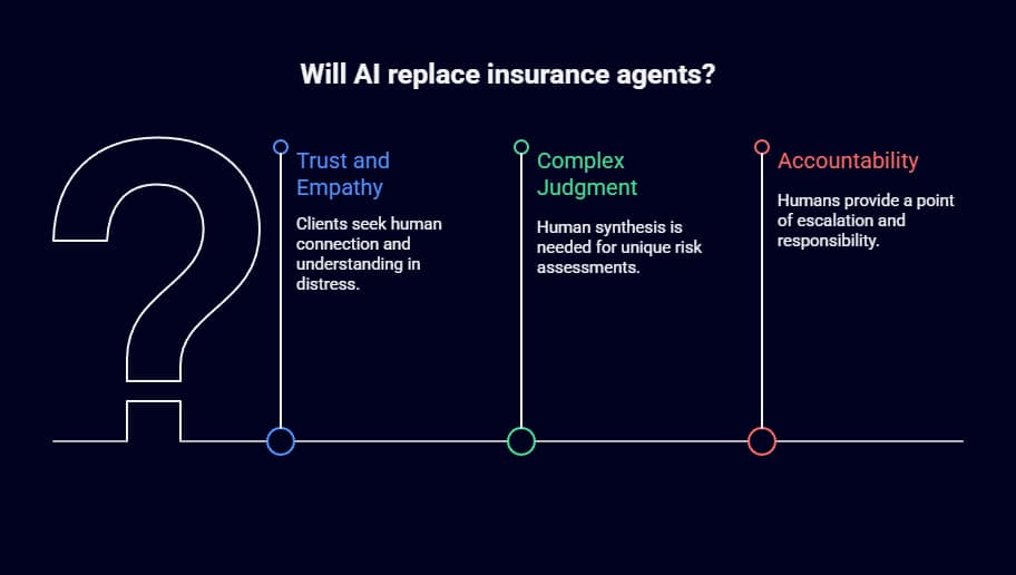 Will AI Replace Insurance Agents 5 will ai replace insurance agents