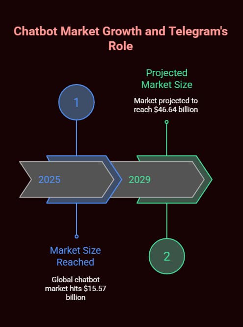Build Your First Telegram AI Chatbot in Under 10 Minutes: The Complete 2025 Developer's Guide 1 telegram ai chatbot