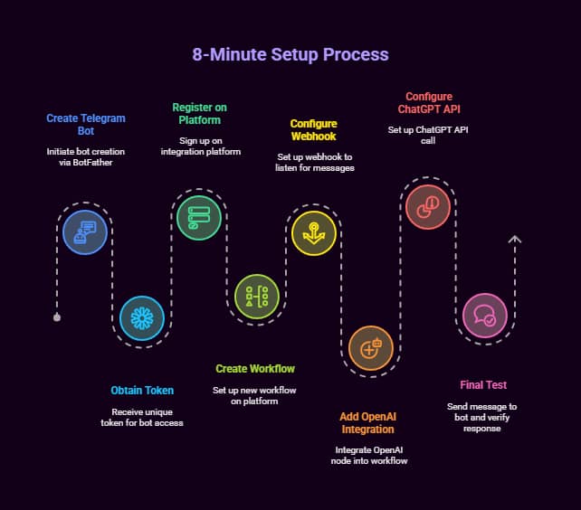 Build Your First Telegram AI Chatbot in Under 10 Minutes: The Complete 2025 Developer's Guide 3 telegram ai chatbot