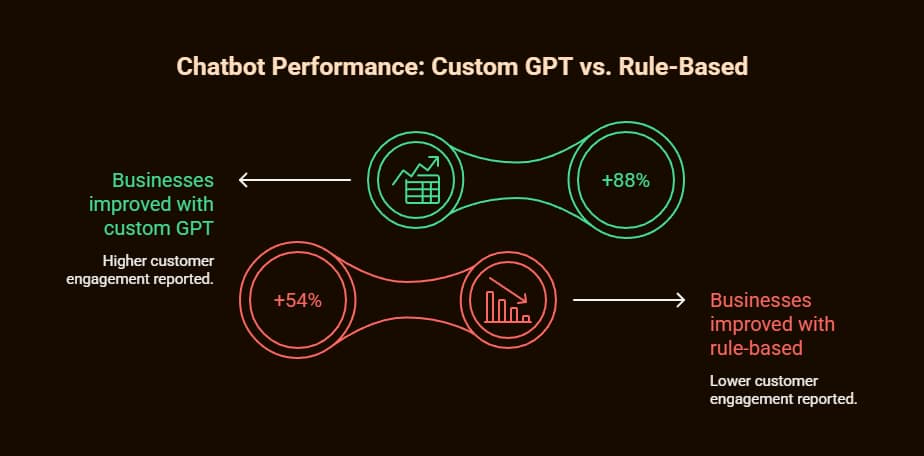 Custom GPT AI Chatbot Solutions: Implementation Guide For Modern Business 2 custom gpt ai chatbot solutions